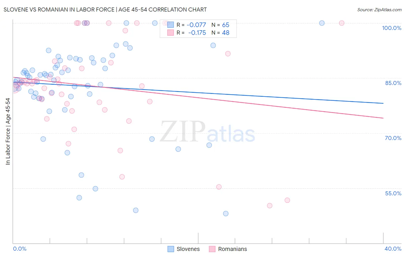Slovene vs Romanian In Labor Force | Age 45-54
