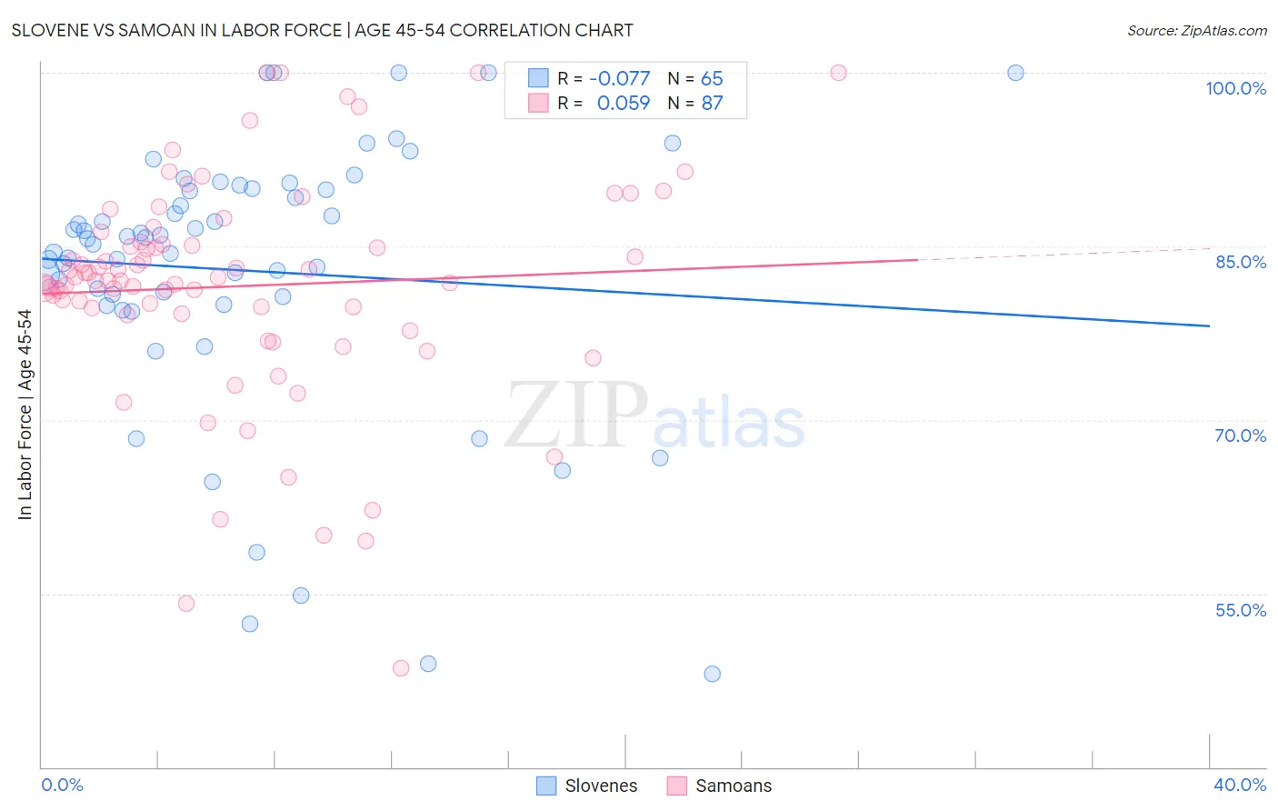 Slovene vs Samoan In Labor Force | Age 45-54