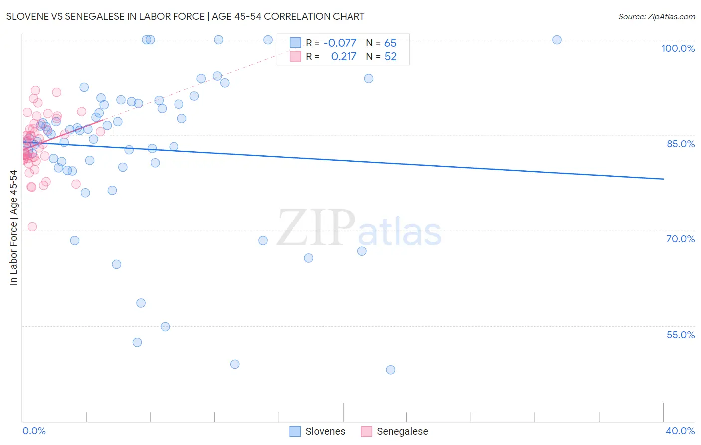 Slovene vs Senegalese In Labor Force | Age 45-54