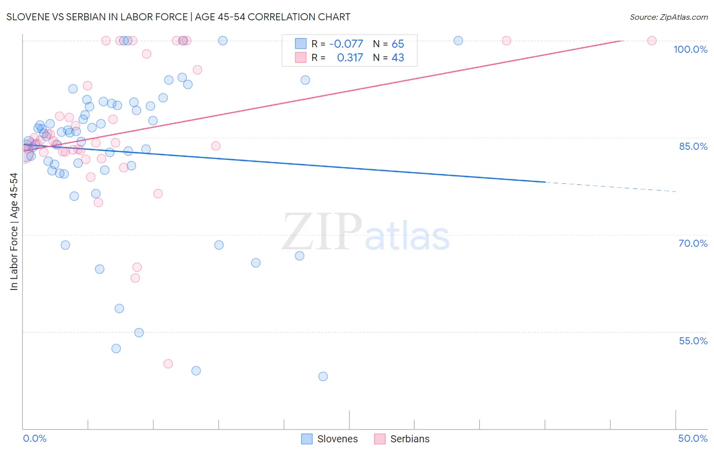 Slovene vs Serbian In Labor Force | Age 45-54