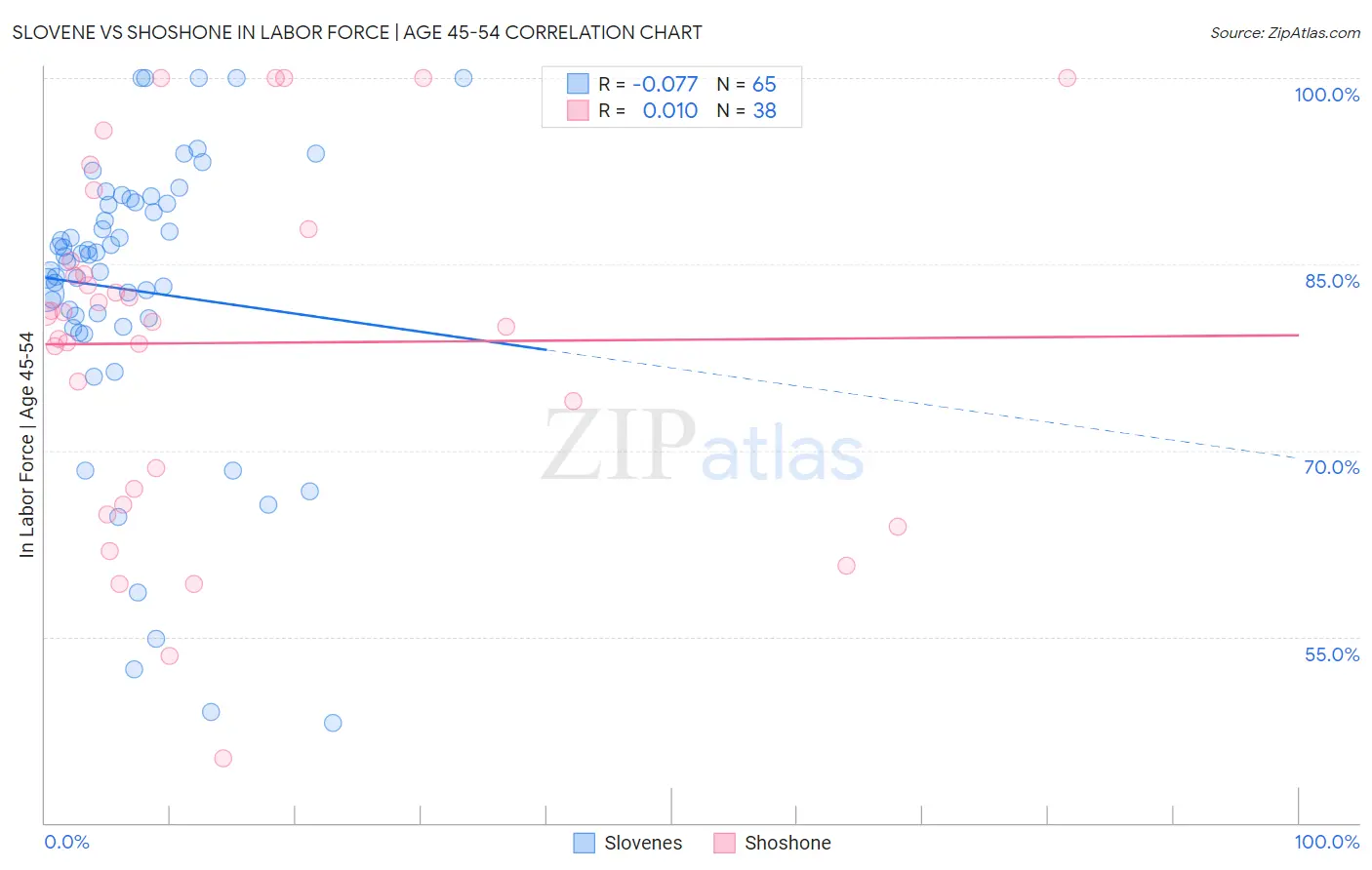 Slovene vs Shoshone In Labor Force | Age 45-54