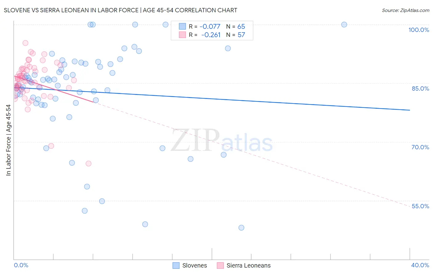 Slovene vs Sierra Leonean In Labor Force | Age 45-54