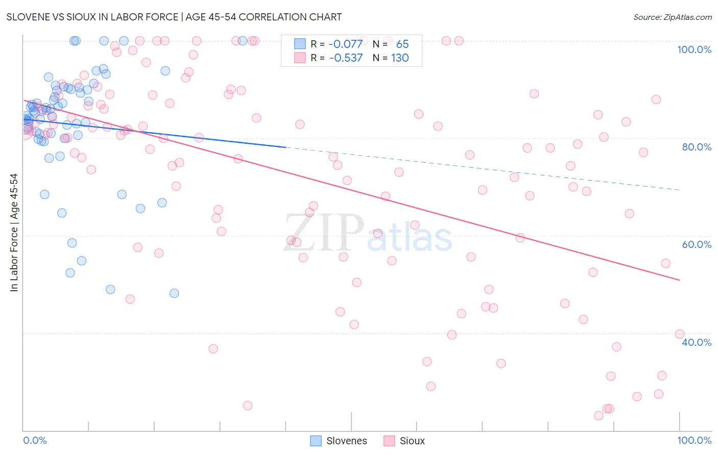 Slovene vs Sioux In Labor Force | Age 45-54