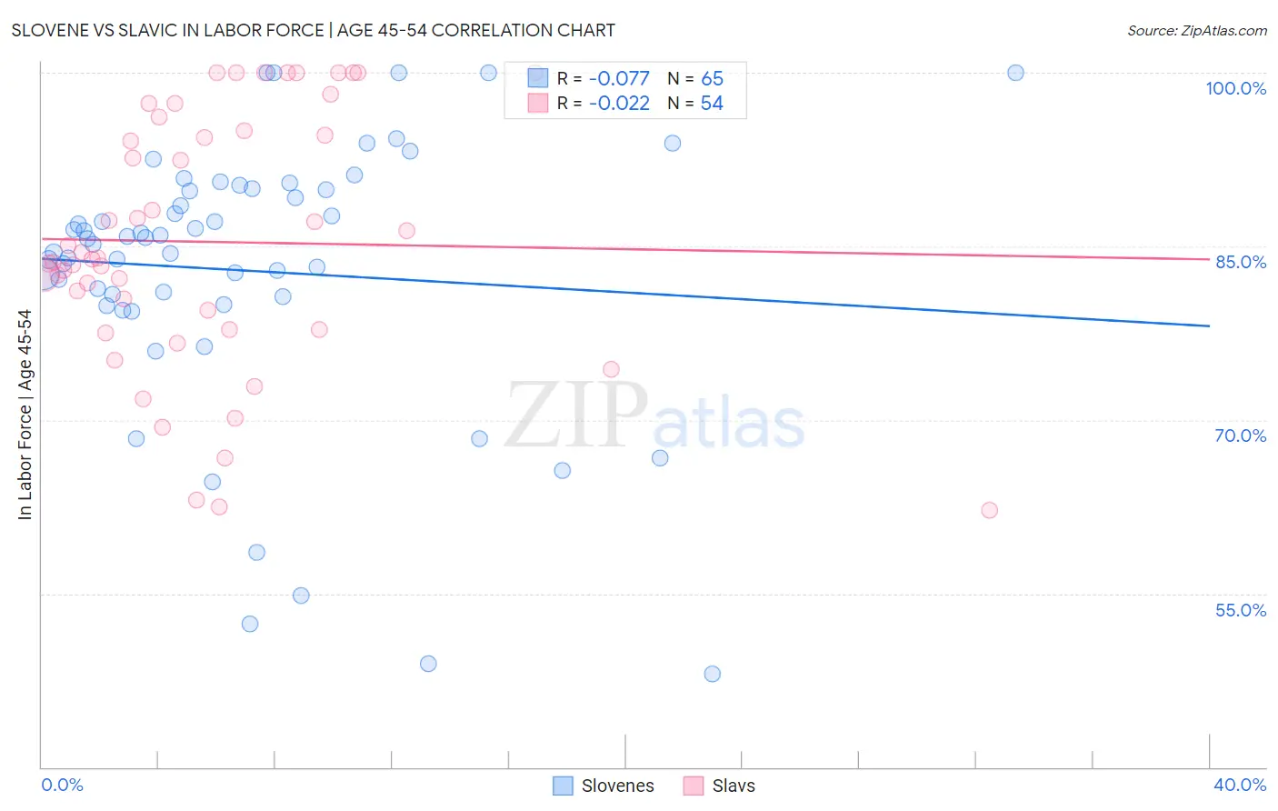 Slovene vs Slavic In Labor Force | Age 45-54