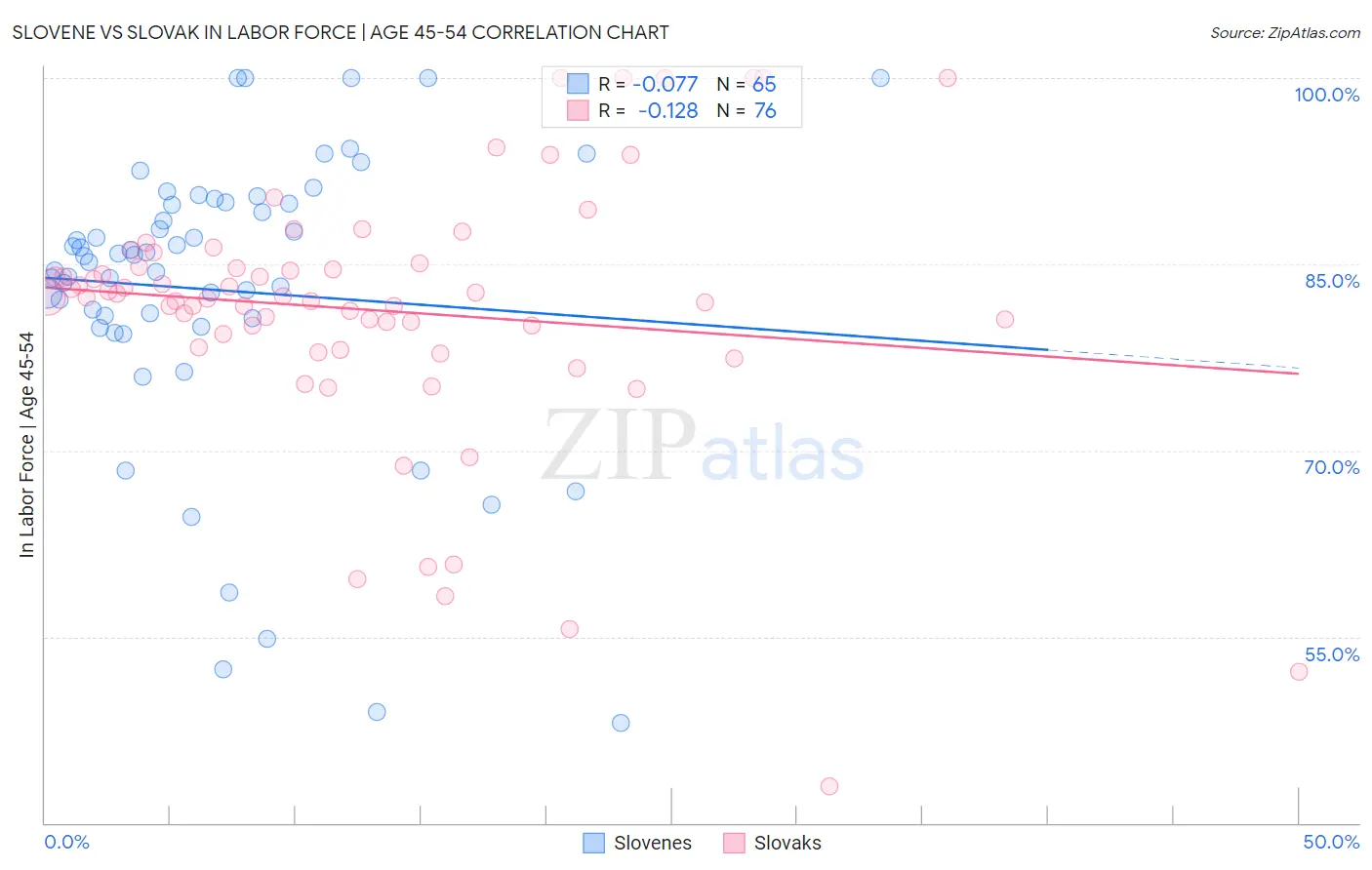 Slovene vs Slovak In Labor Force | Age 45-54