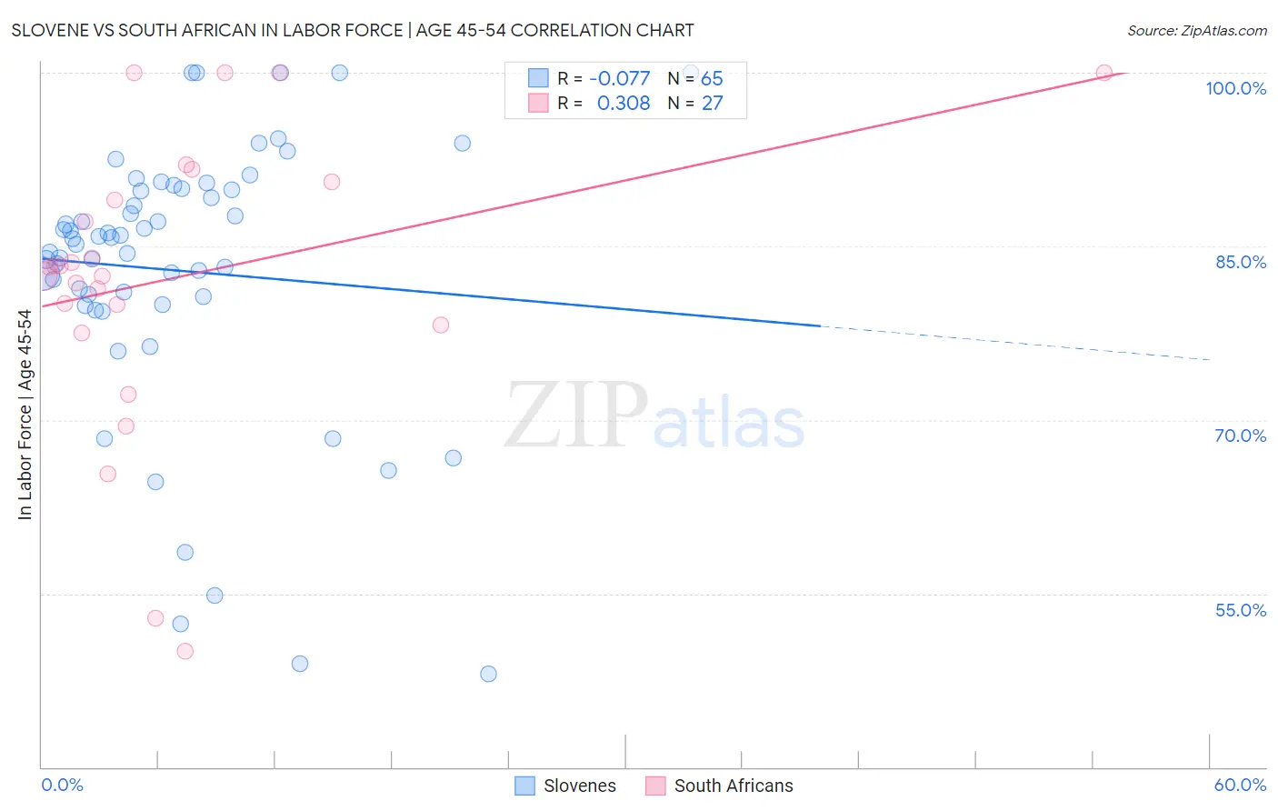 Slovene vs South African In Labor Force | Age 45-54