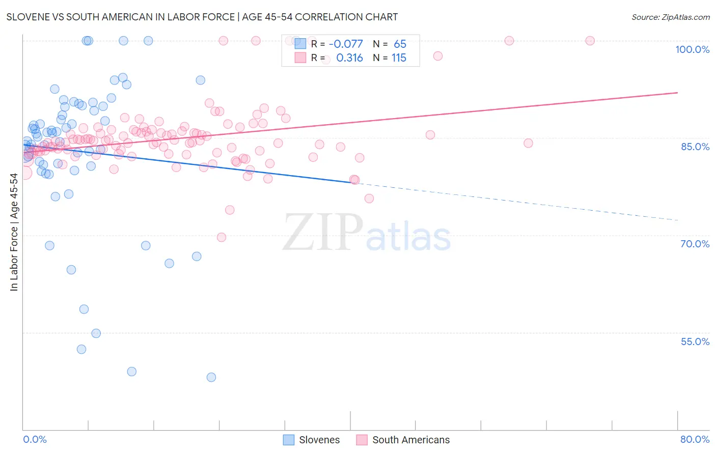 Slovene vs South American In Labor Force | Age 45-54