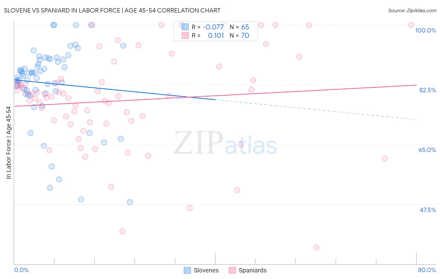 Slovene vs Spaniard In Labor Force | Age 45-54