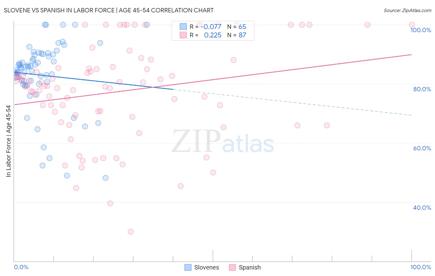 Slovene vs Spanish In Labor Force | Age 45-54