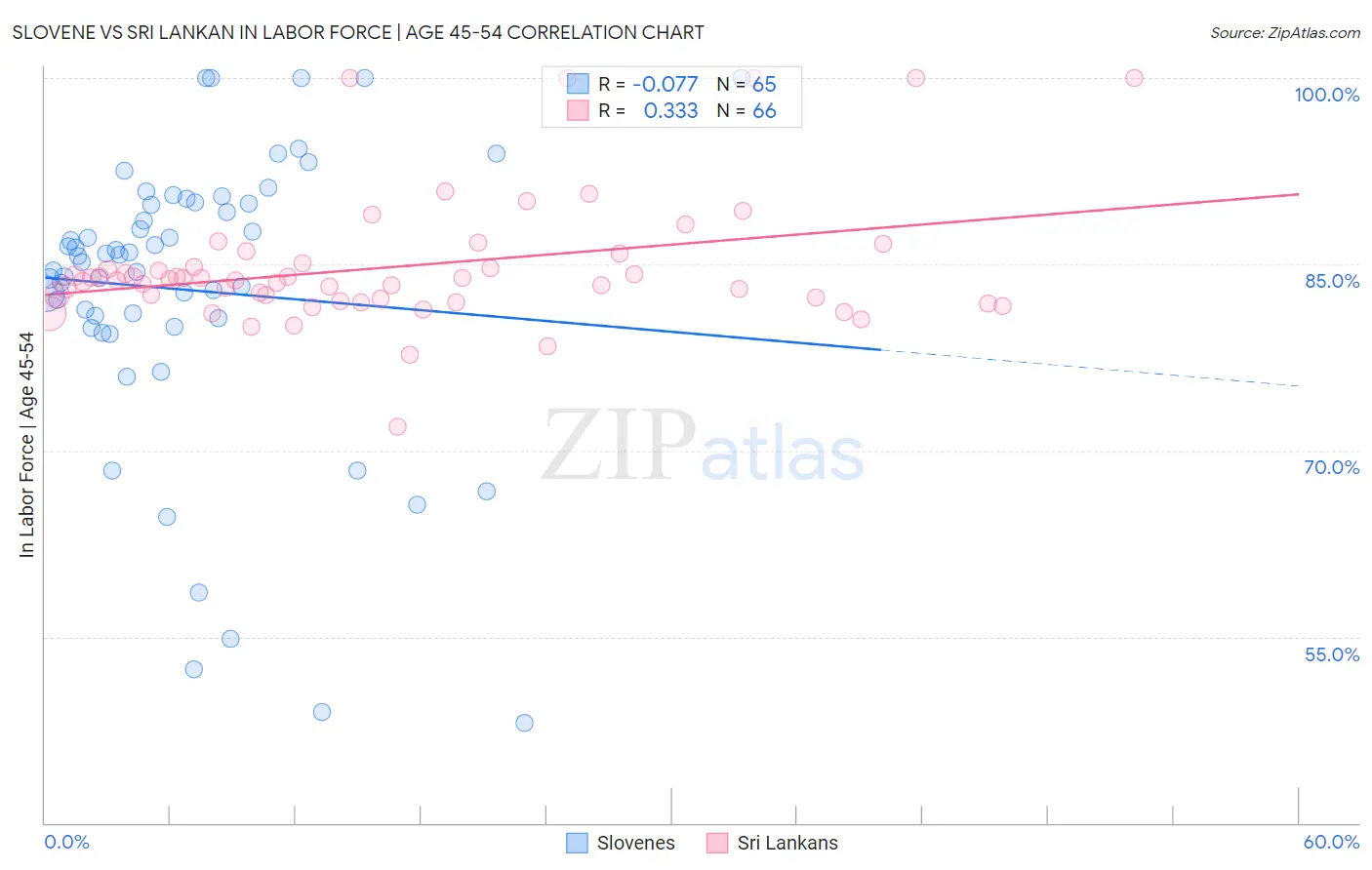 Slovene vs Sri Lankan In Labor Force | Age 45-54