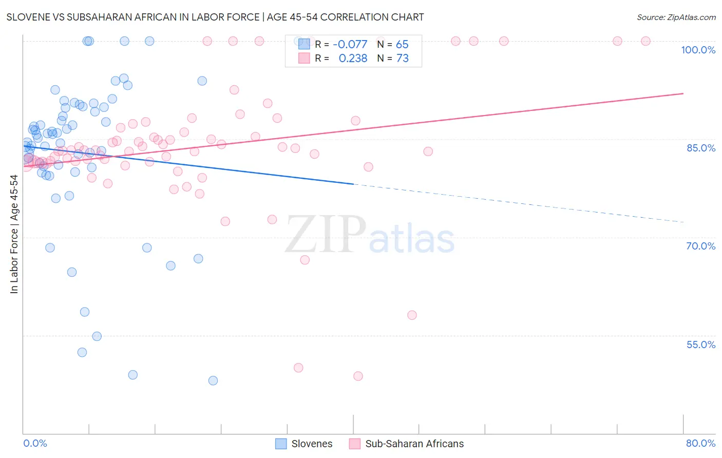 Slovene vs Subsaharan African In Labor Force | Age 45-54