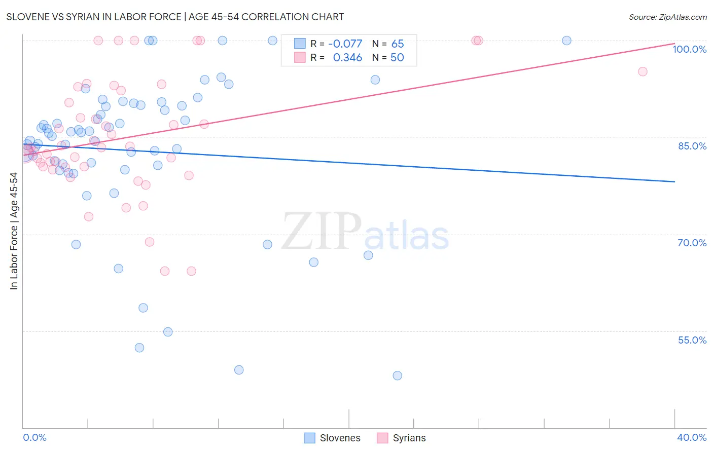 Slovene vs Syrian In Labor Force | Age 45-54