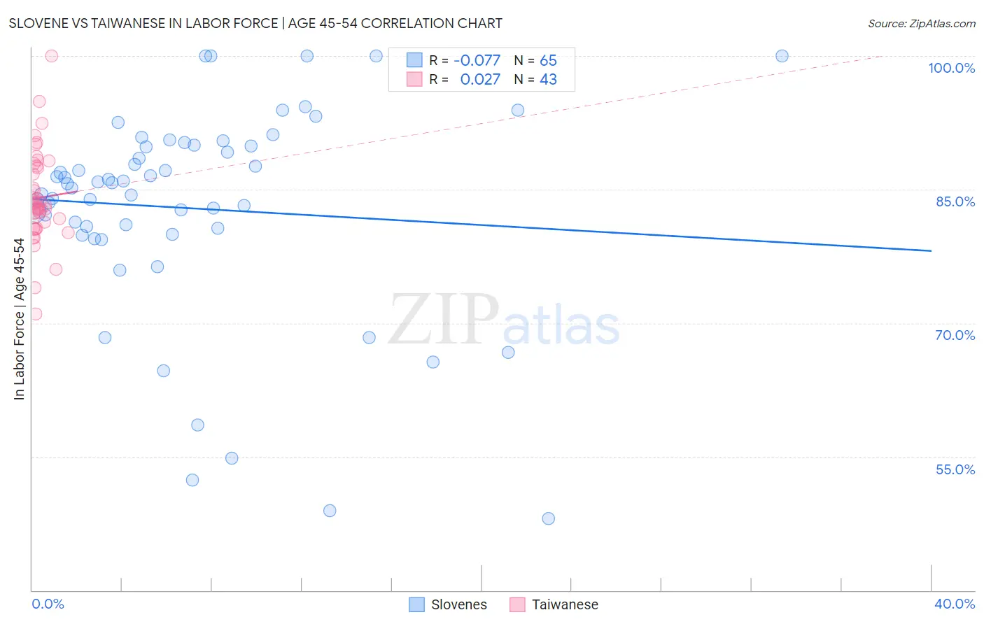 Slovene vs Taiwanese In Labor Force | Age 45-54