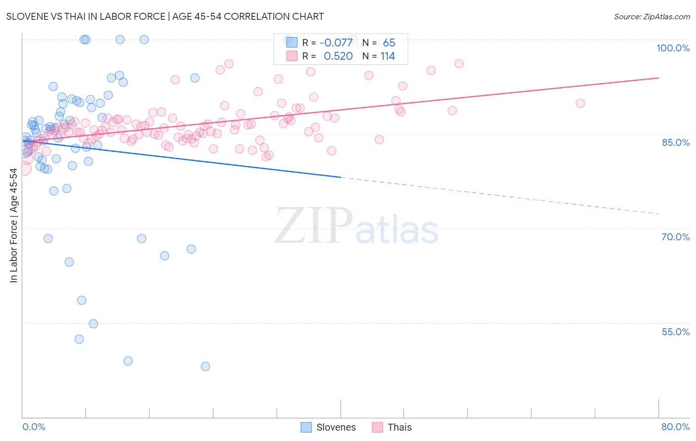 Slovene vs Thai In Labor Force | Age 45-54