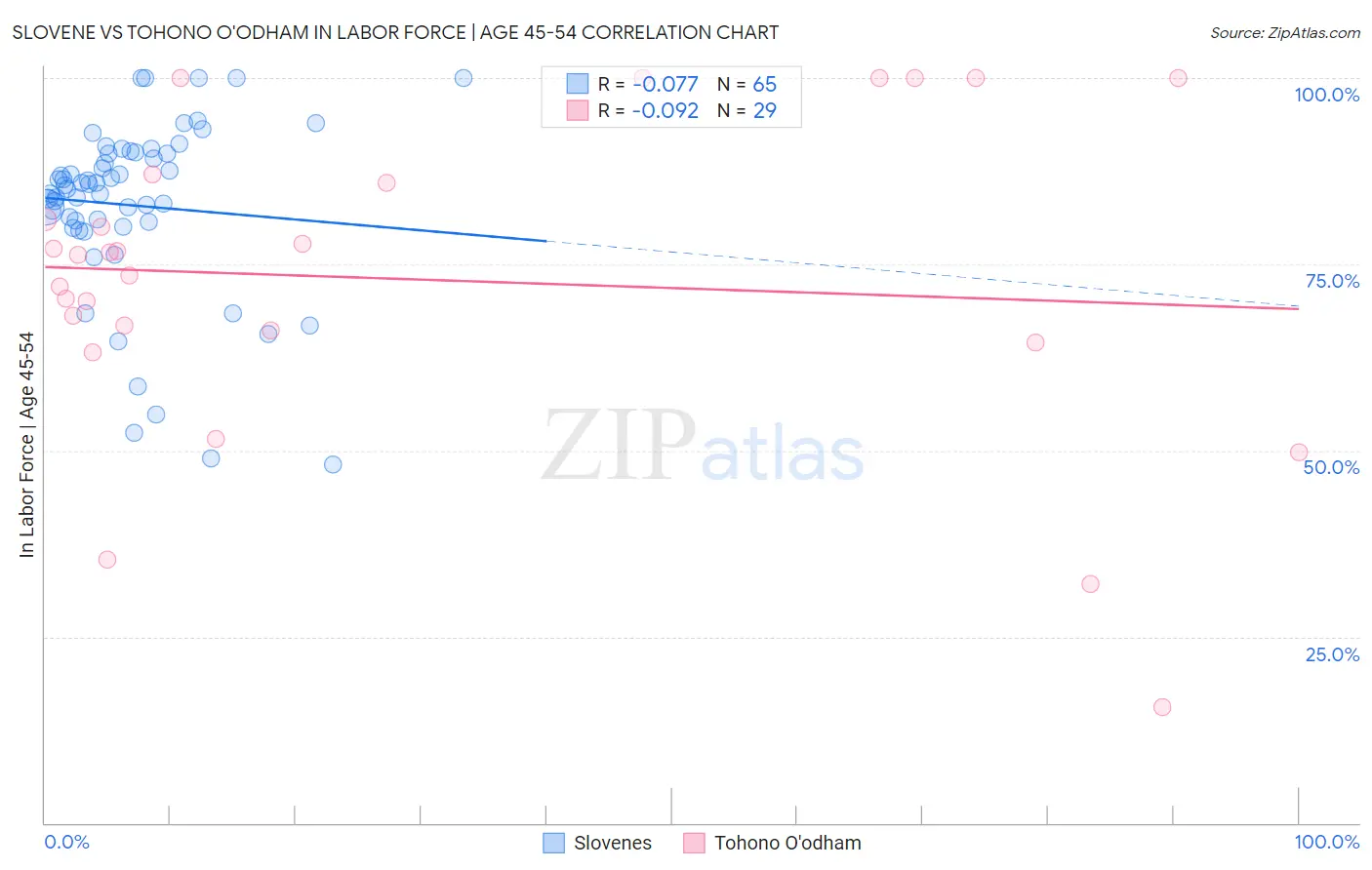 Slovene vs Tohono O'odham In Labor Force | Age 45-54