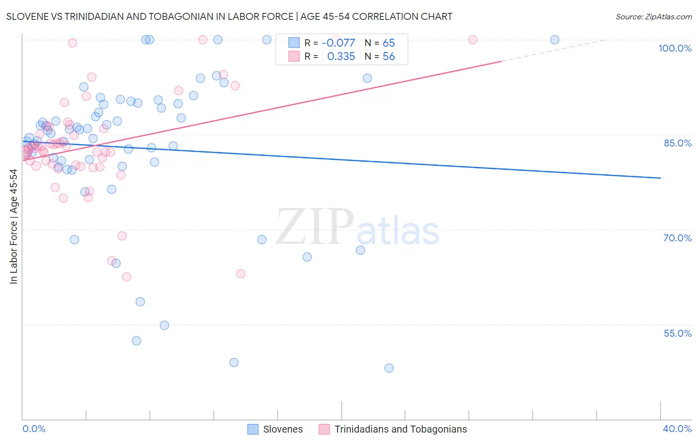 Slovene vs Trinidadian and Tobagonian In Labor Force | Age 45-54