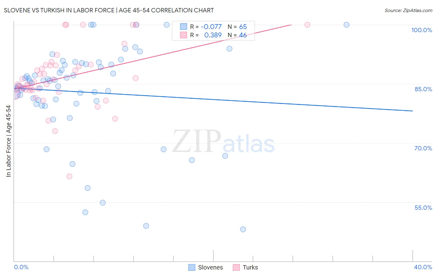Slovene vs Turkish In Labor Force | Age 45-54
