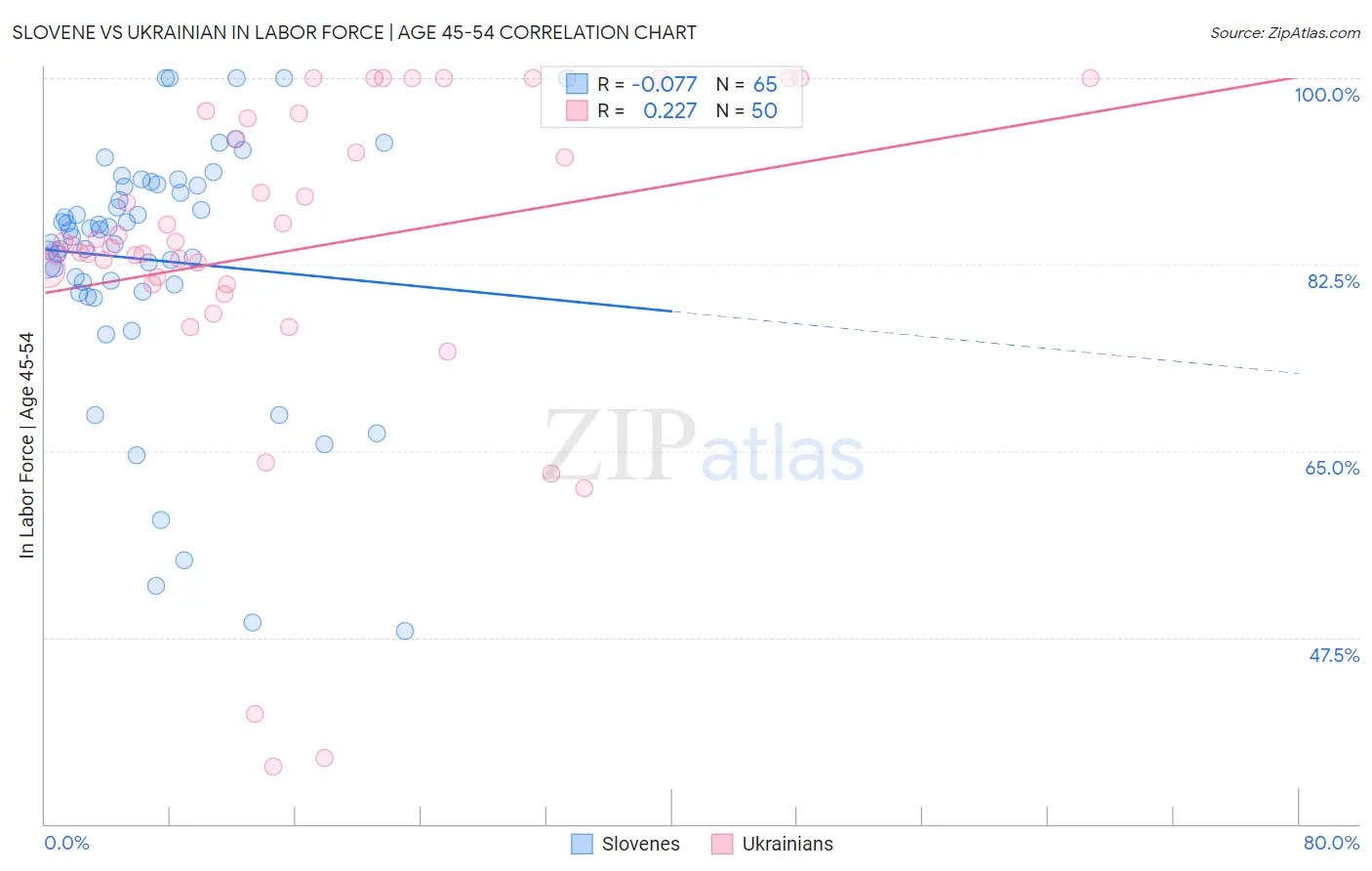 Slovene vs Ukrainian In Labor Force | Age 45-54