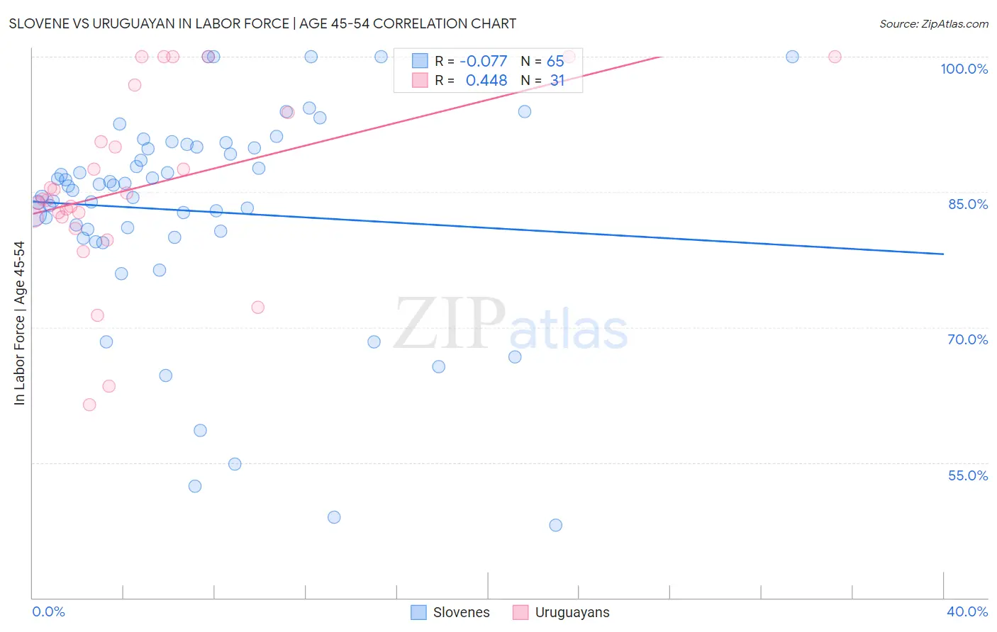 Slovene vs Uruguayan In Labor Force | Age 45-54