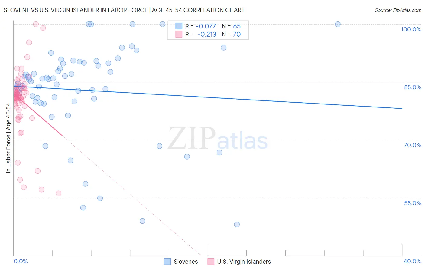 Slovene vs U.S. Virgin Islander In Labor Force | Age 45-54