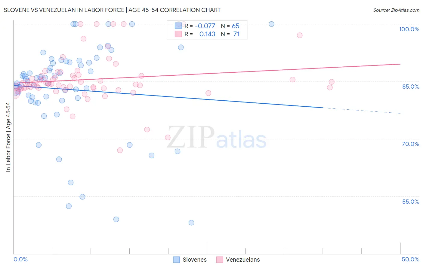 Slovene vs Venezuelan In Labor Force | Age 45-54