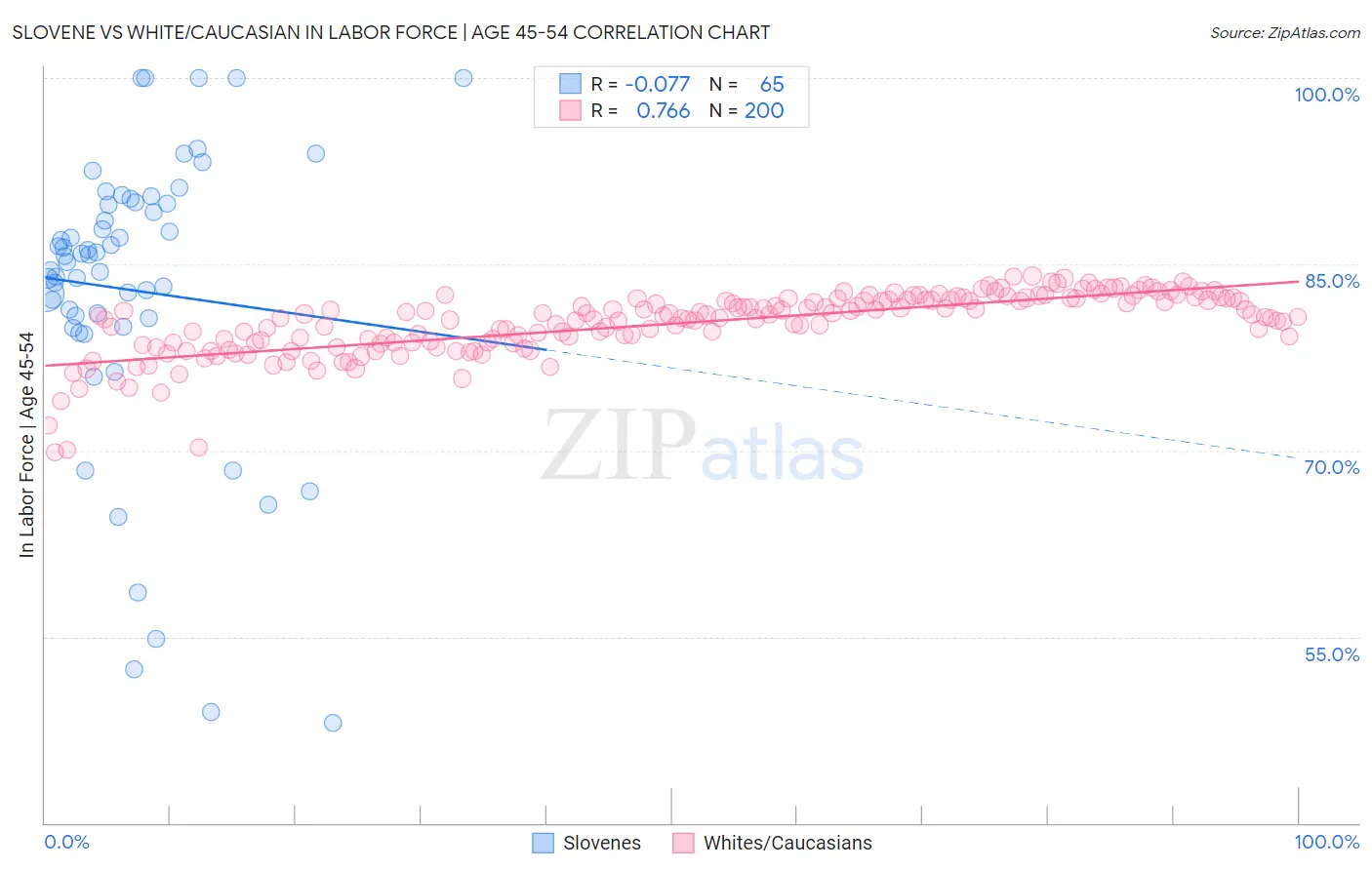 Slovene vs White/Caucasian In Labor Force | Age 45-54