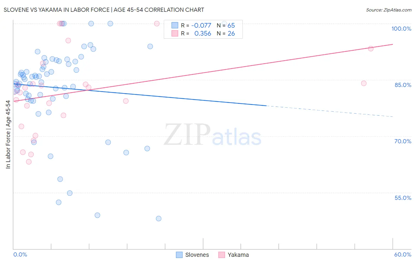 Slovene vs Yakama In Labor Force | Age 45-54