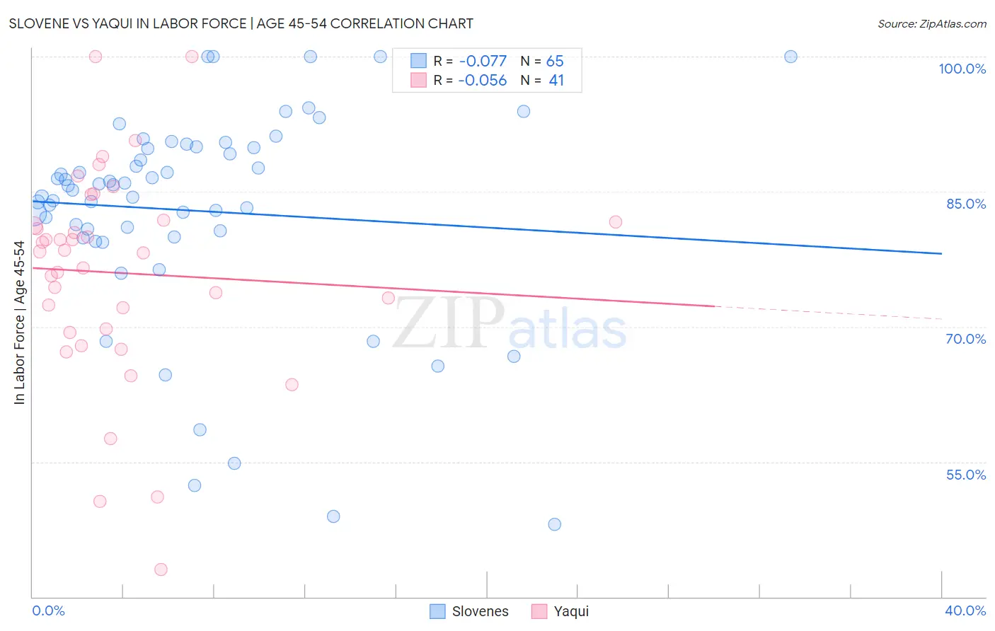 Slovene vs Yaqui In Labor Force | Age 45-54