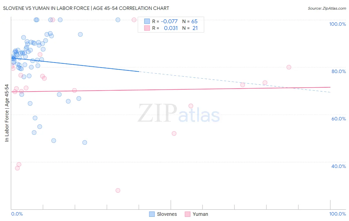 Slovene vs Yuman In Labor Force | Age 45-54