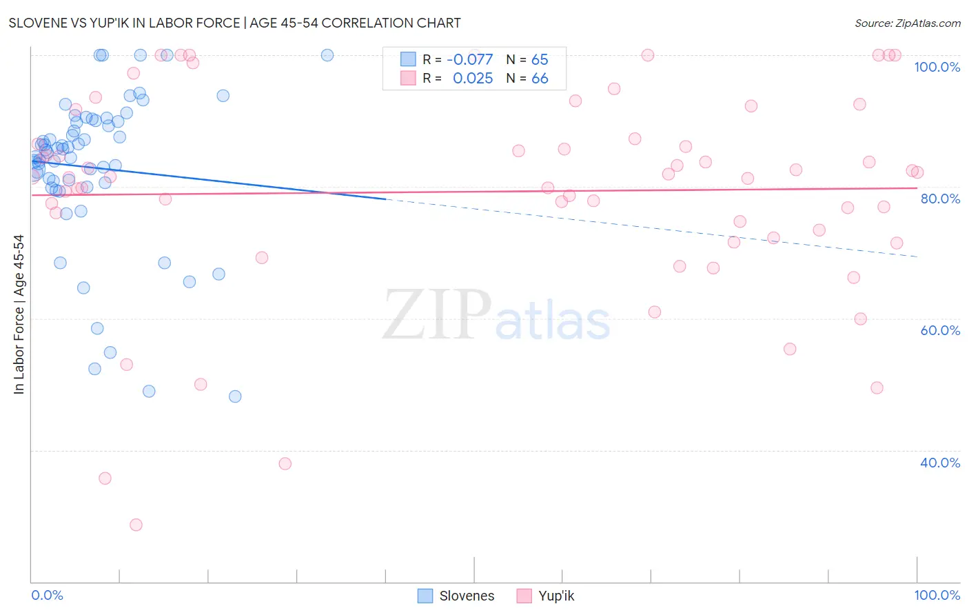 Slovene vs Yup'ik In Labor Force | Age 45-54