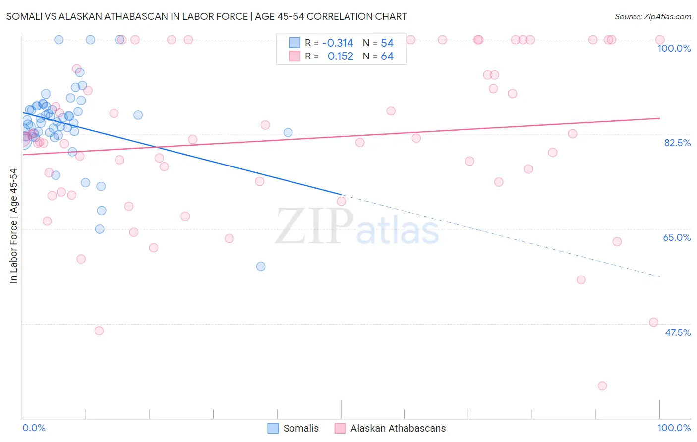 Somali vs Alaskan Athabascan In Labor Force | Age 45-54