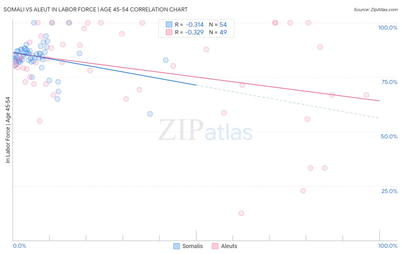 Somali vs Aleut In Labor Force | Age 45-54