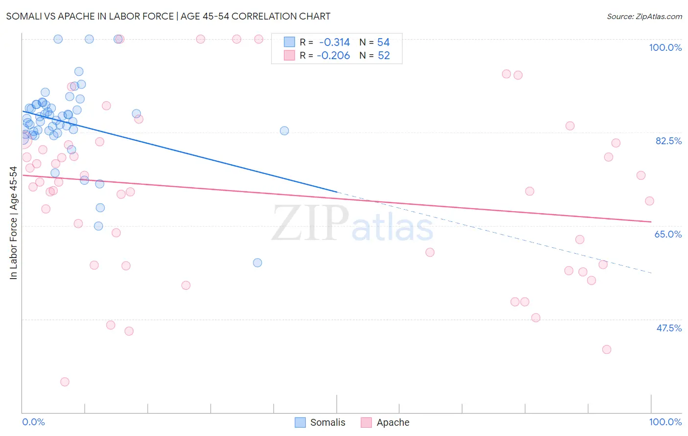 Somali vs Apache In Labor Force | Age 45-54