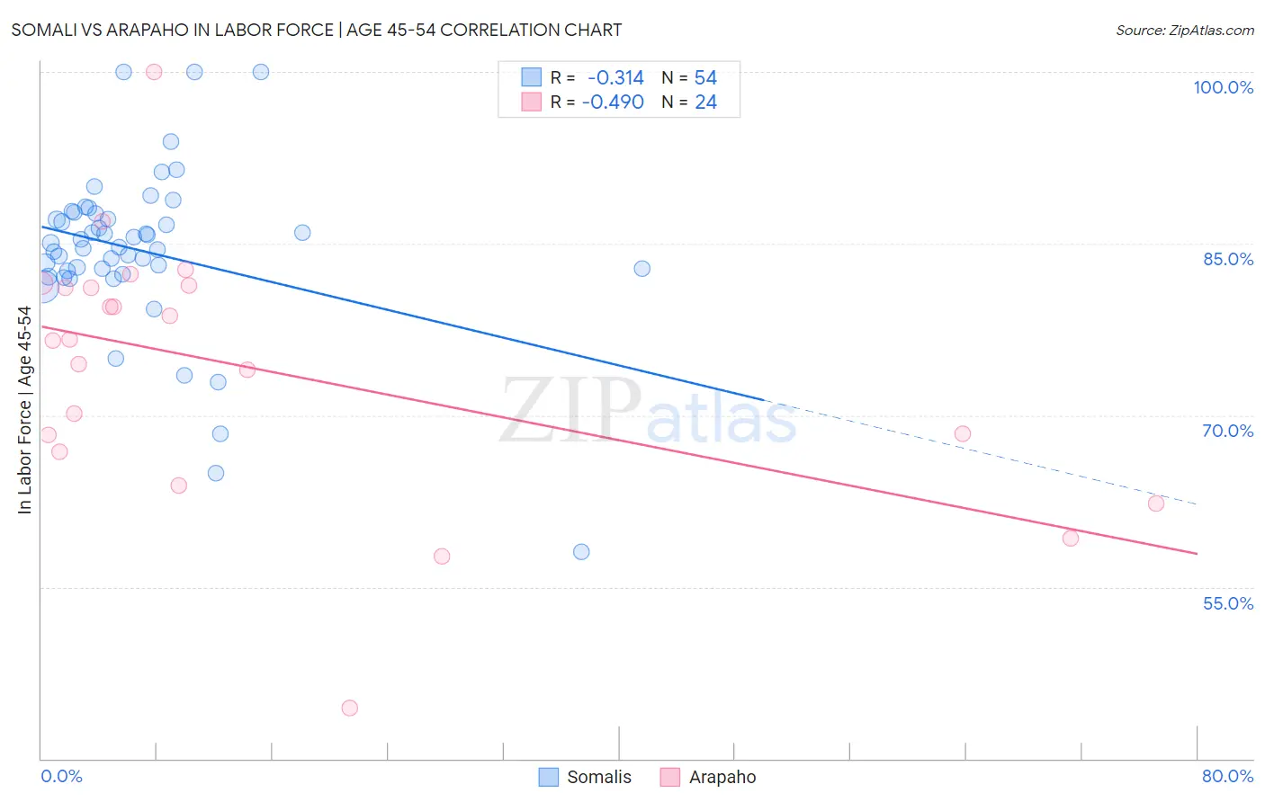 Somali vs Arapaho In Labor Force | Age 45-54