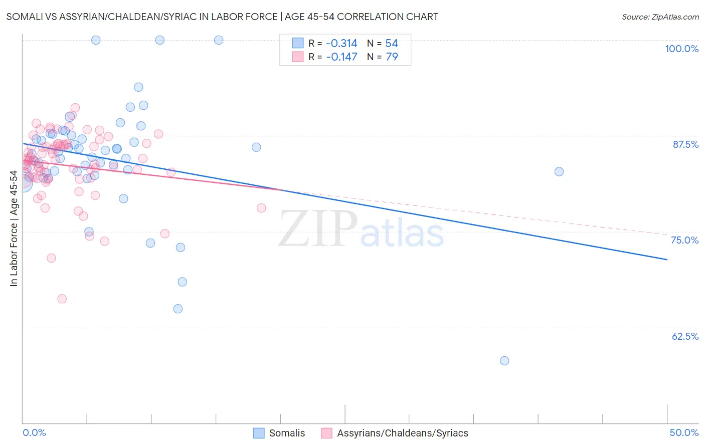 Somali vs Assyrian/Chaldean/Syriac In Labor Force | Age 45-54