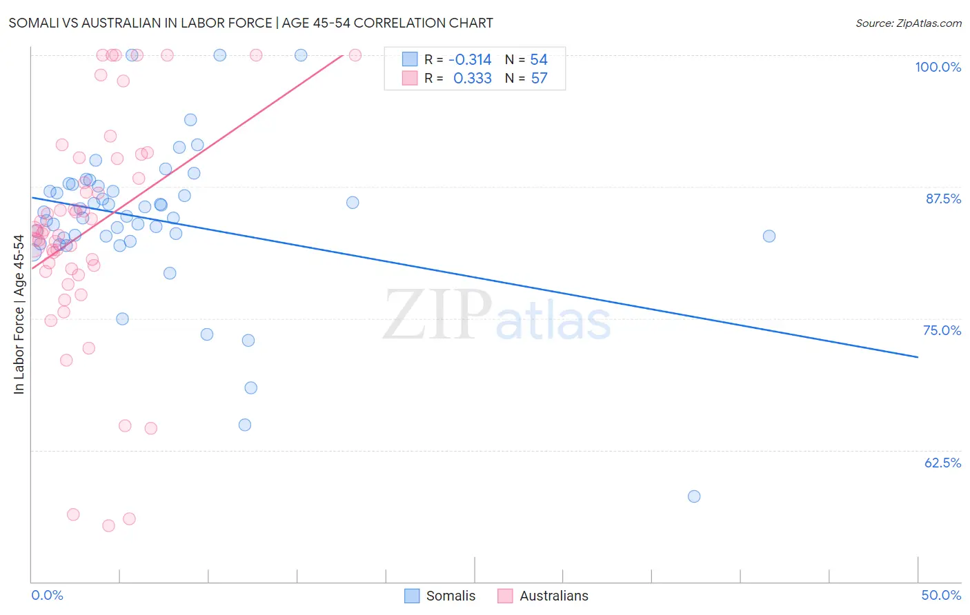 Somali vs Australian In Labor Force | Age 45-54