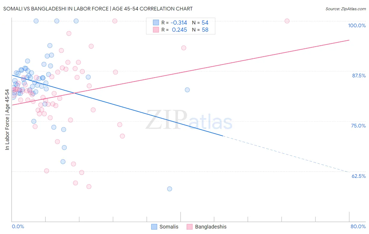 Somali vs Bangladeshi In Labor Force | Age 45-54