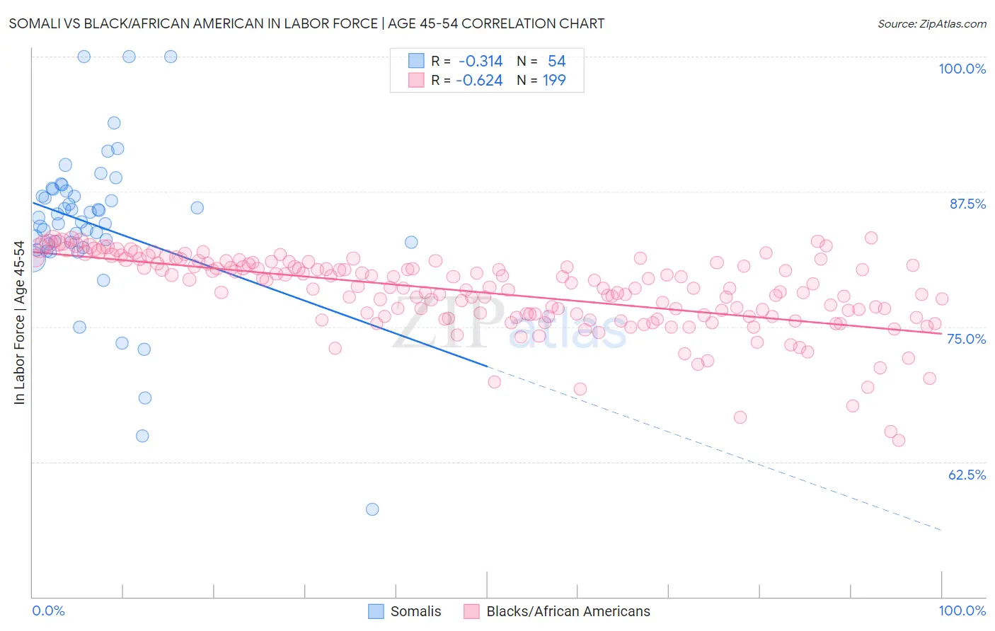 Somali vs Black/African American In Labor Force | Age 45-54