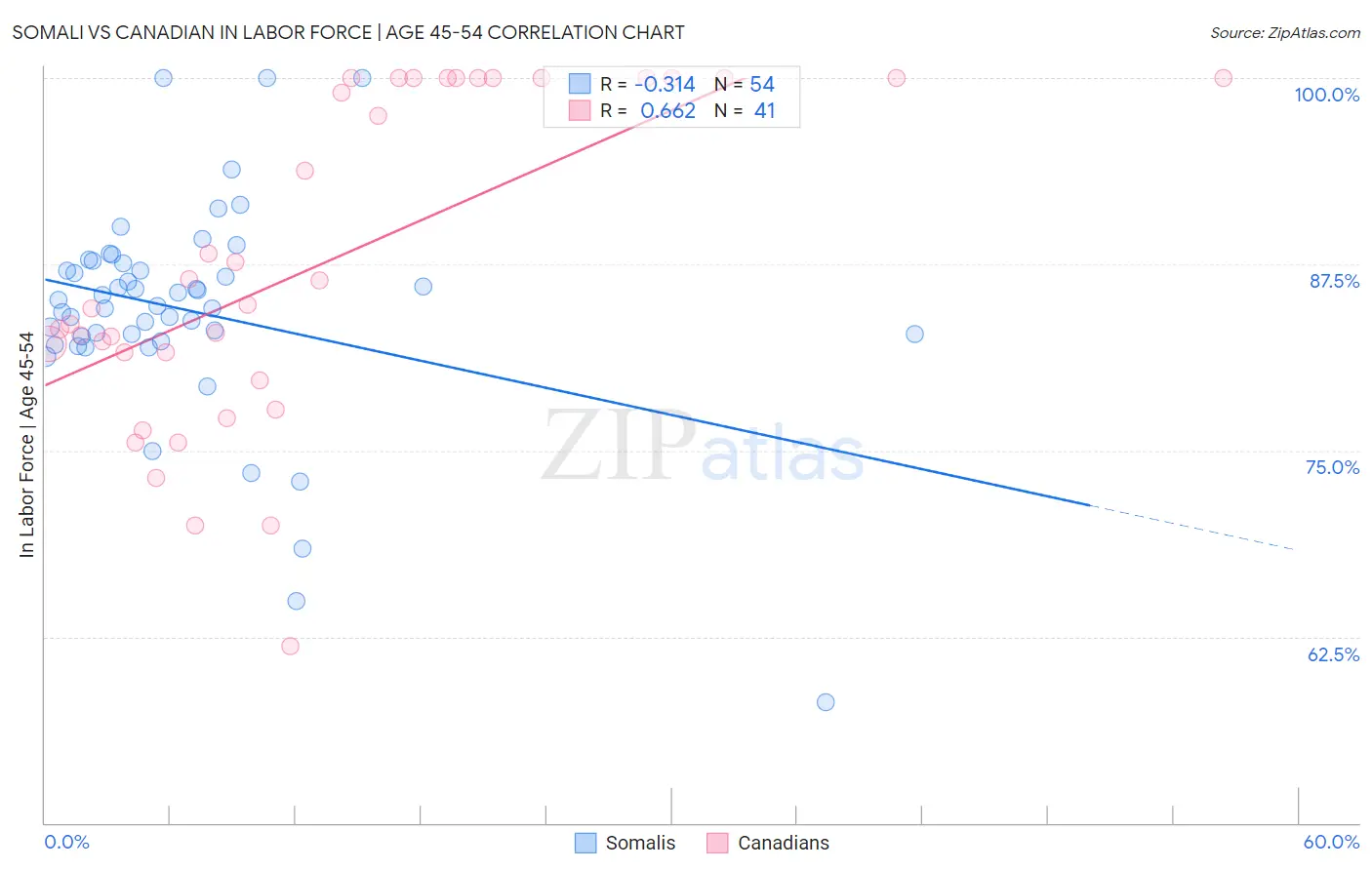 Somali vs Canadian In Labor Force | Age 45-54