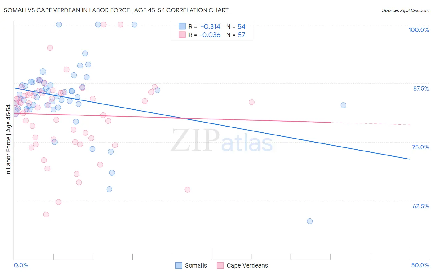 Somali vs Cape Verdean In Labor Force | Age 45-54