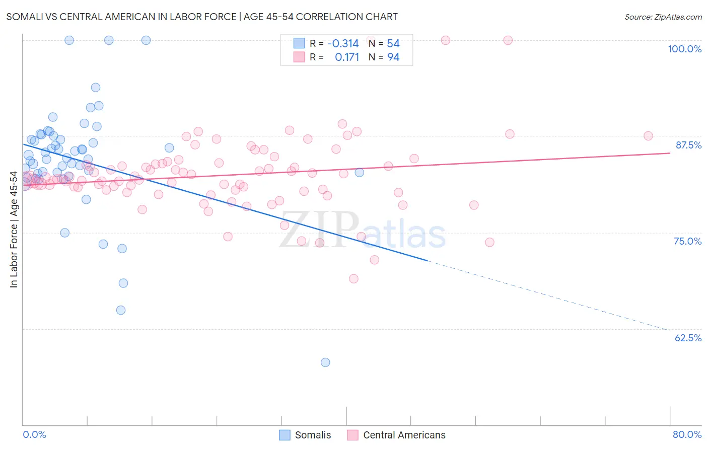 Somali vs Central American In Labor Force | Age 45-54