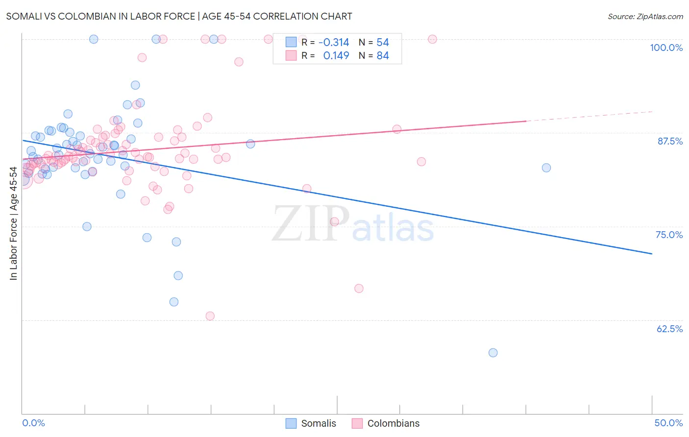 Somali vs Colombian In Labor Force | Age 45-54