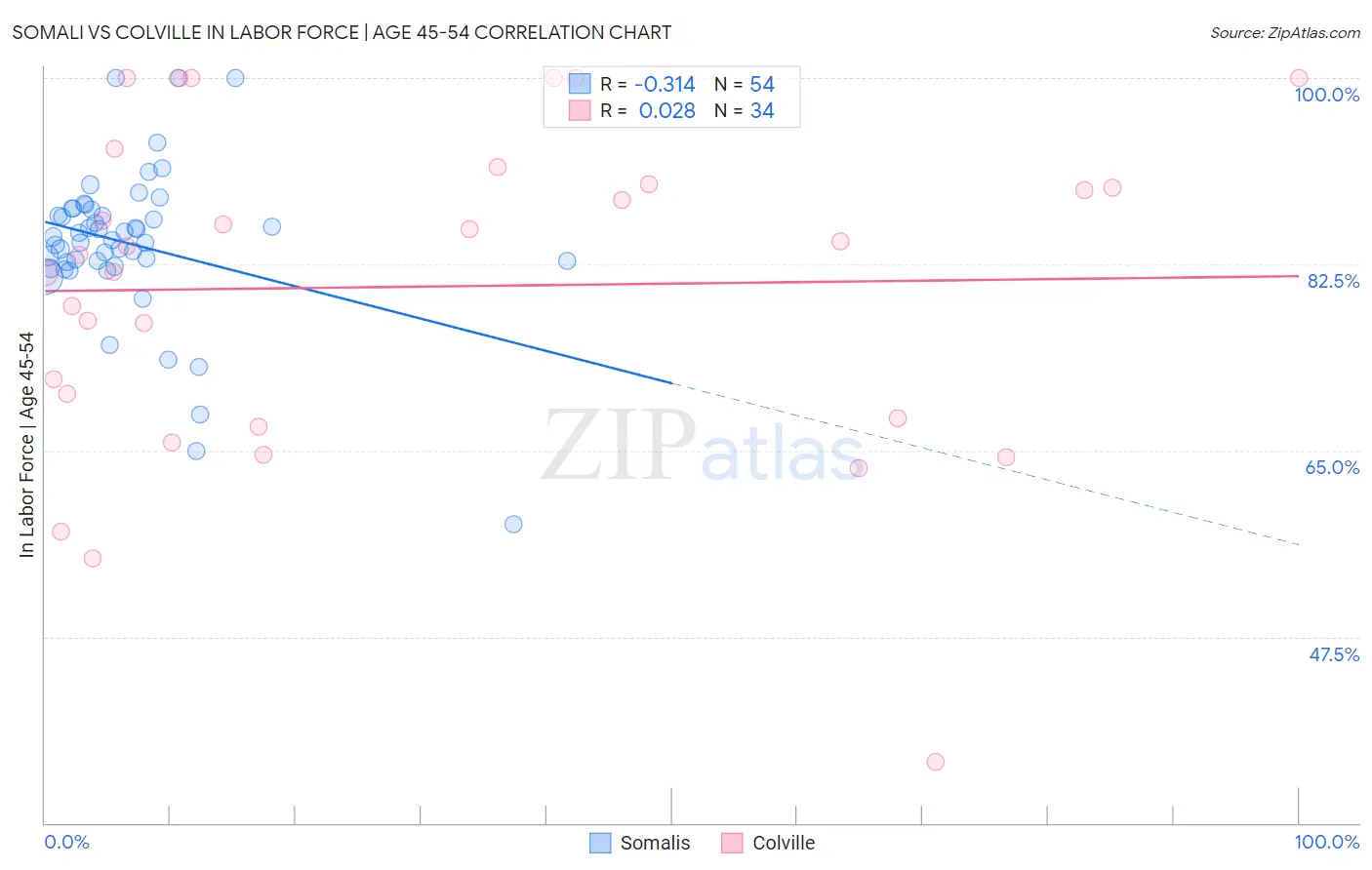 Somali vs Colville In Labor Force | Age 45-54