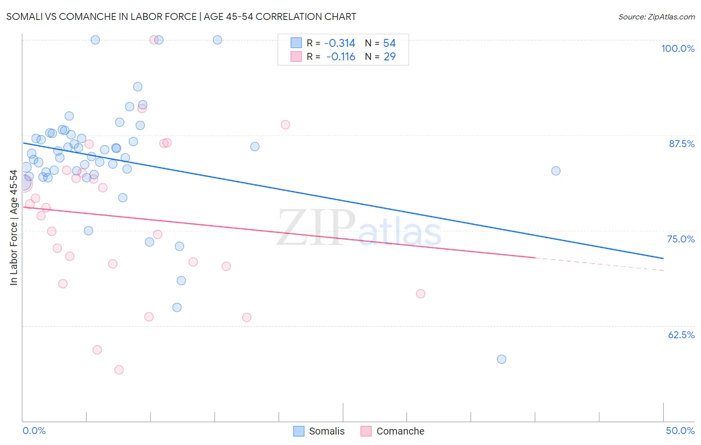 Somali vs Comanche In Labor Force | Age 45-54