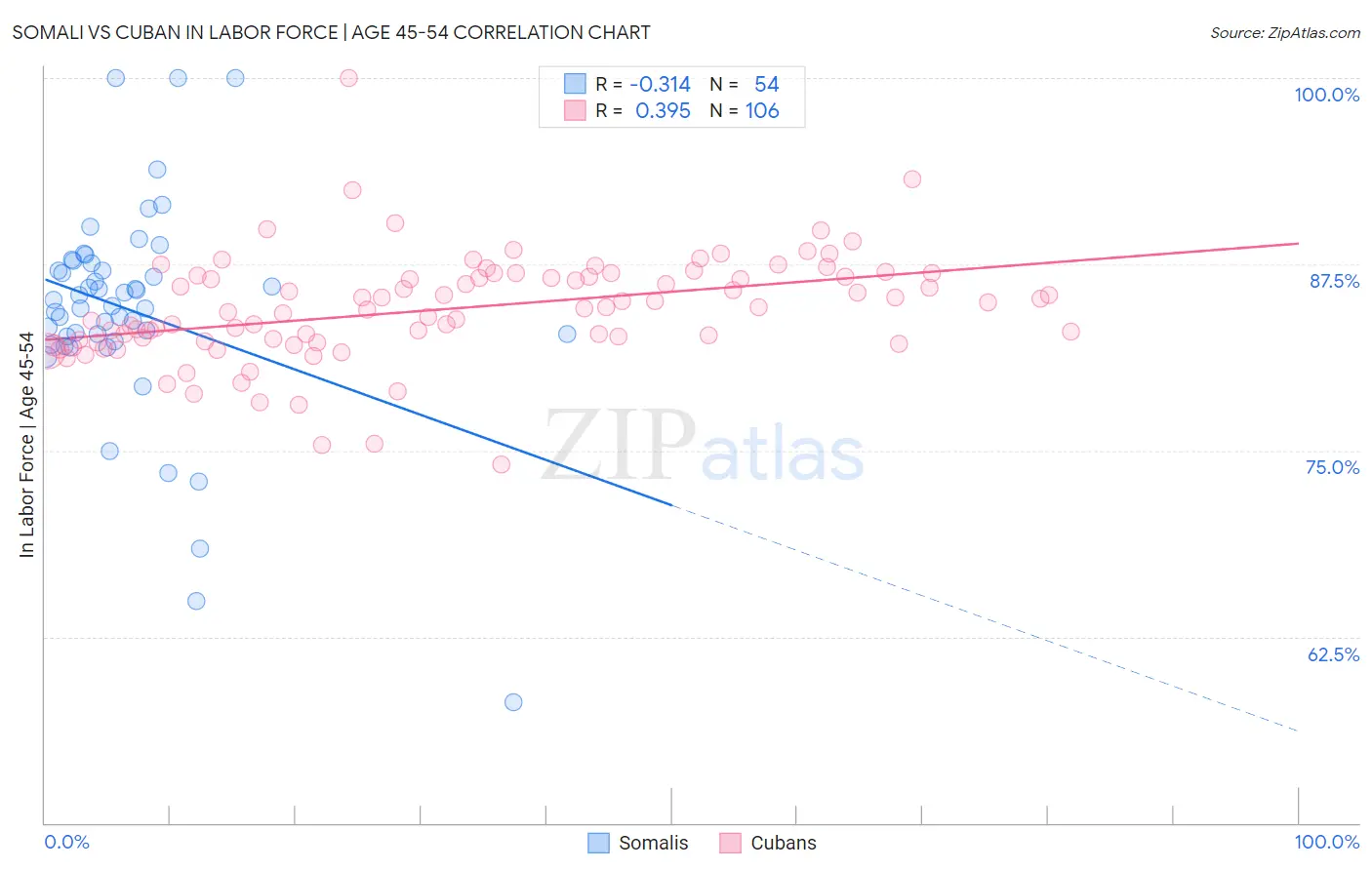 Somali vs Cuban In Labor Force | Age 45-54