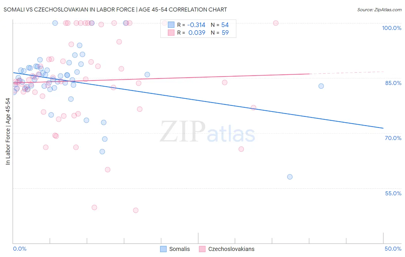 Somali vs Czechoslovakian In Labor Force | Age 45-54