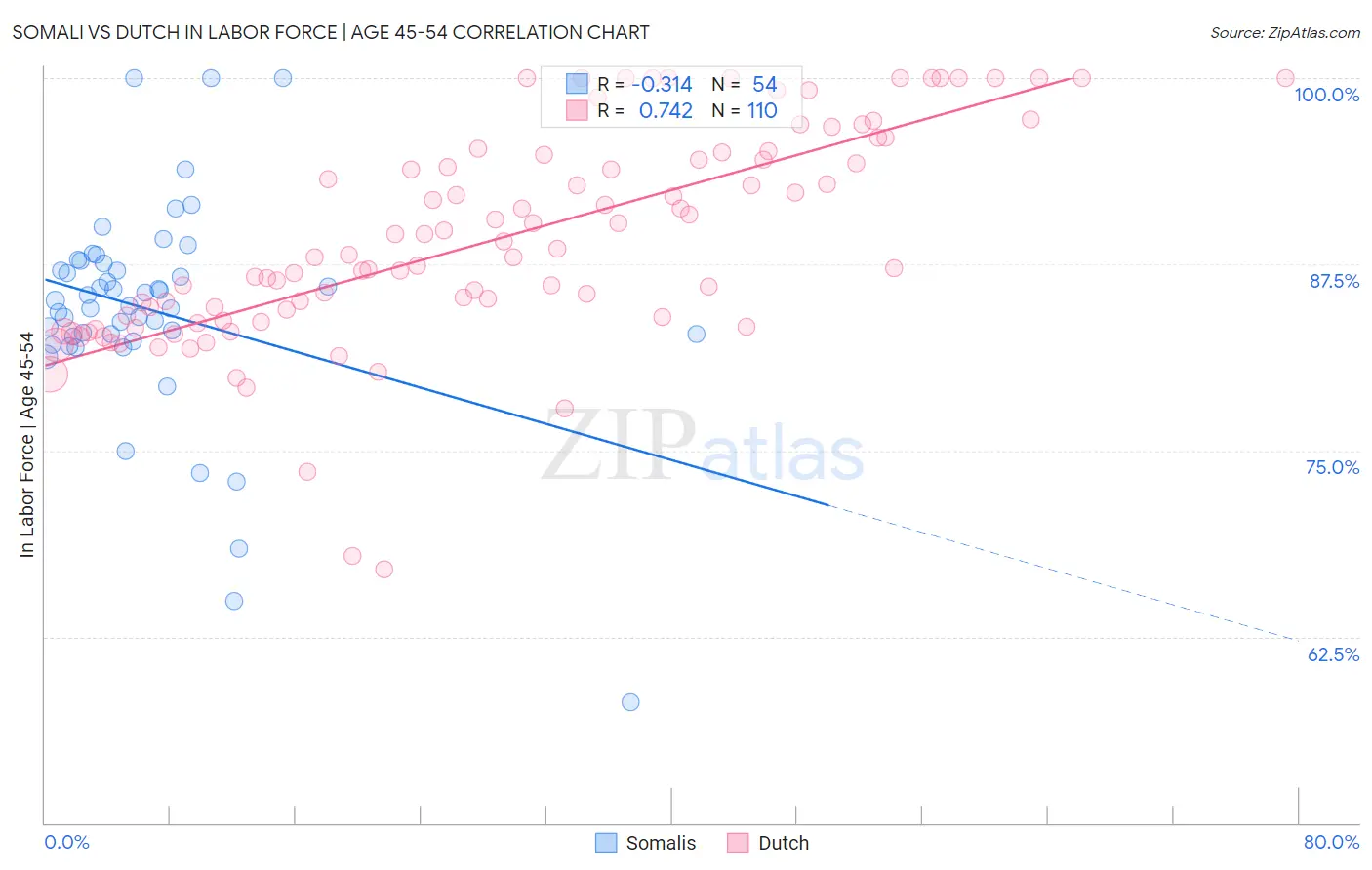 Somali vs Dutch In Labor Force | Age 45-54