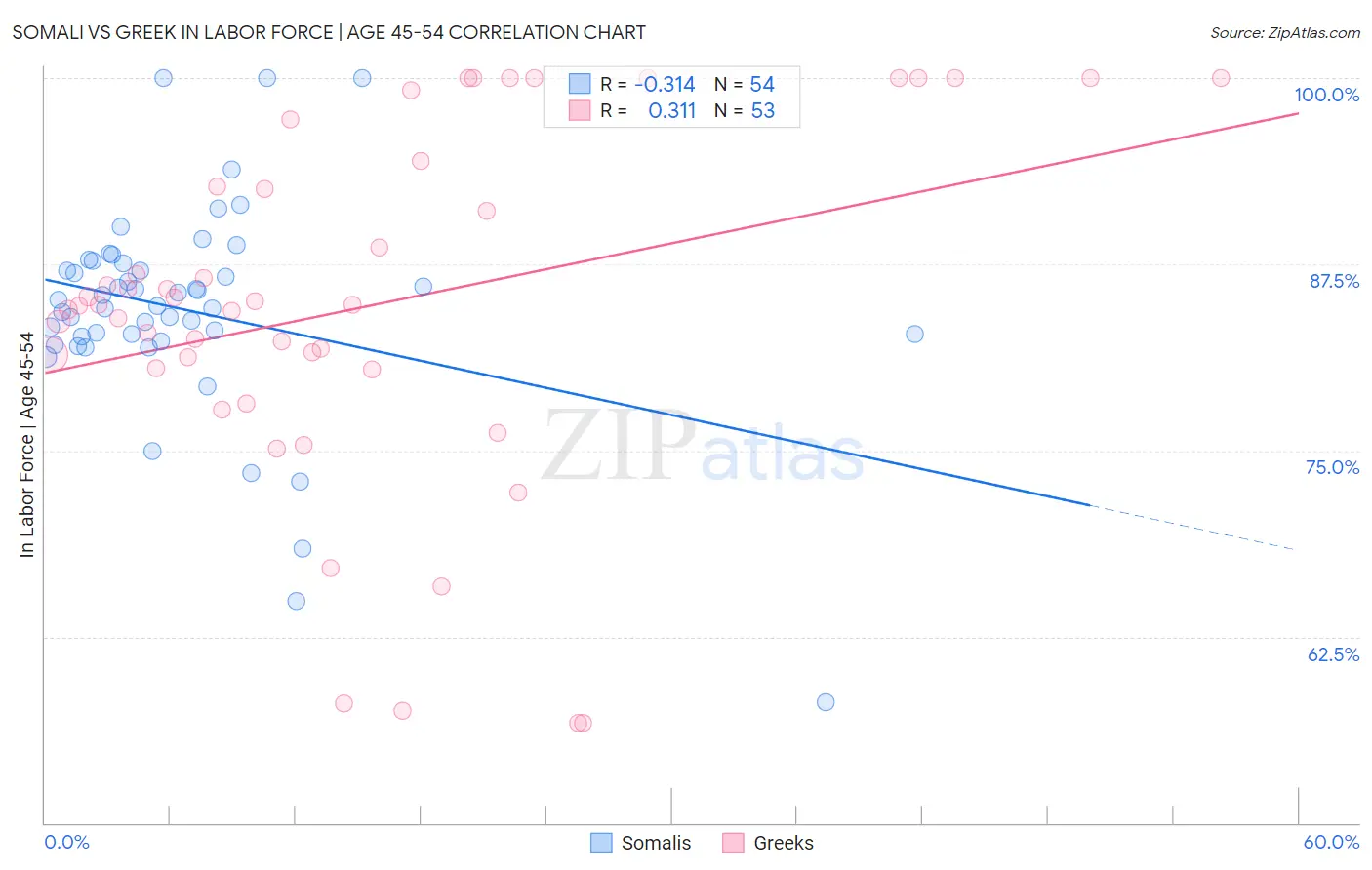Somali vs Greek In Labor Force | Age 45-54