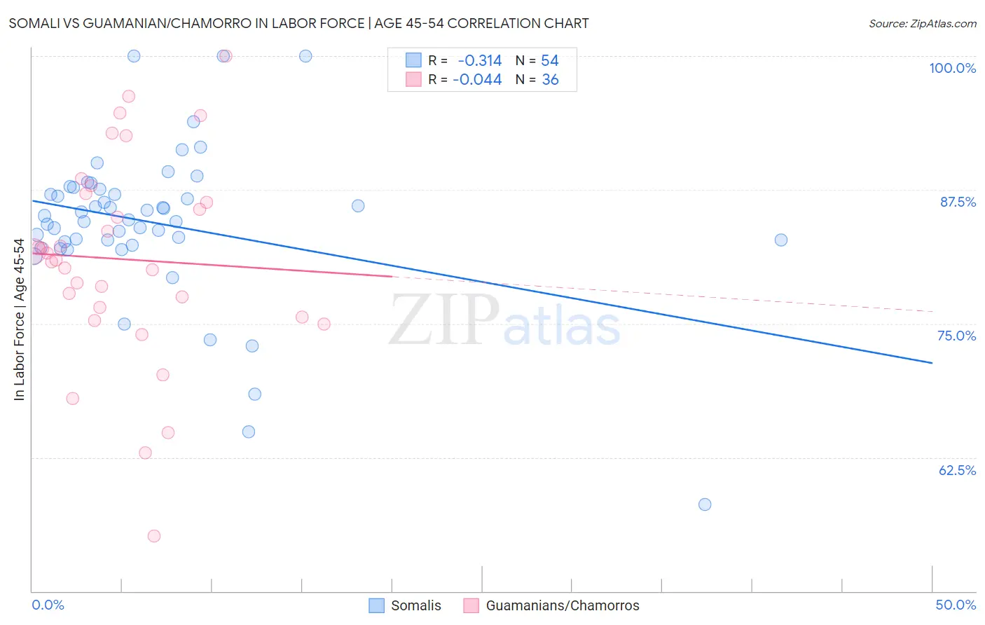 Somali vs Guamanian/Chamorro In Labor Force | Age 45-54