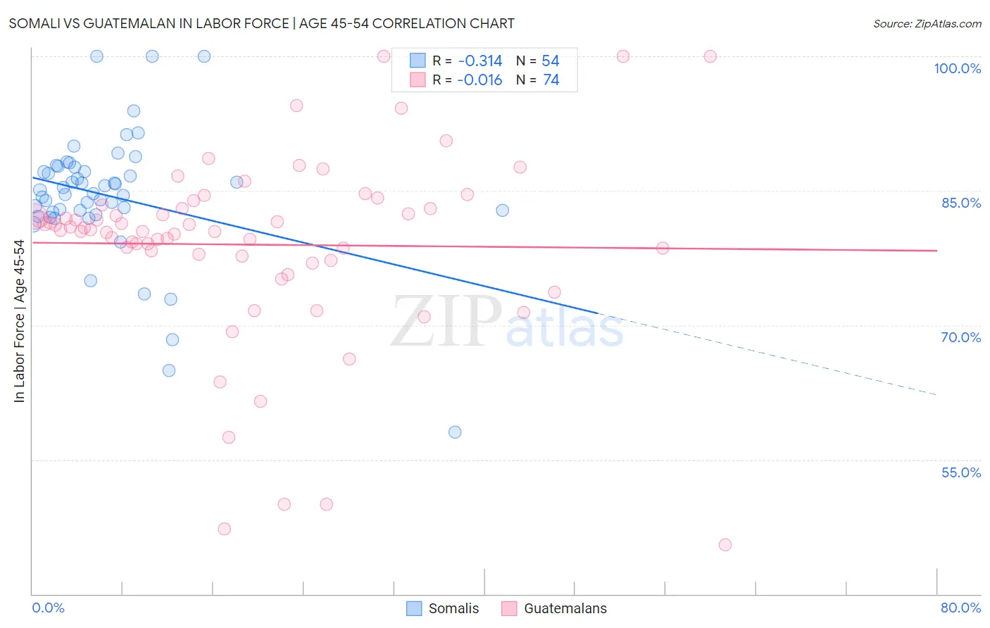 Somali vs Guatemalan In Labor Force | Age 45-54